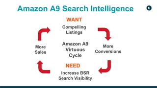 Amazon A9 Search Intelligence
WANT
Compelling
Listings
Amazon A9
Virtuous
Cycle
Increase BSR
Search Visibility
More
Conversions
More
Sales
NEED
 