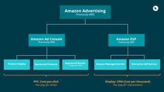 PPC: Cost-per-click
You pay for clicks!
Display: CPM (Cost per thousand)
You pay for impressions!
Amazon Ad Console
Previo...