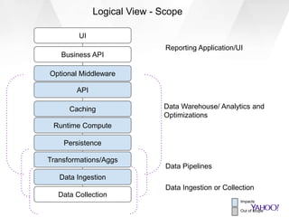 Data Ingestion or Collection
Transformations
Data Ingestion
Persistence
Runtime Compute
Caching
API
Optional Middleware
Business API
UI
Data Collection
Data Pipelines
Data Warehouse/ Analytics and
Optimizations
Reporting Application/UI
Logical View - Scope
Transformations/Aggs
Data Ingestion
Persistence
Runtime Compute
Caching
API
Optional Middleware
Business API
UI
Data Collection
Impacts
Out of scope
 
