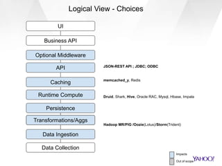 Transformations/Aggs
Data Ingestion
Persistence
Runtime Compute
Caching
API
Optional Middleware
Business API
UI
Data Collection
Hadoop MR/PIG /Oozie(Lotus)/Storm(Trident)
Druid, Shark, Hive, Oracle RAC, Mysql, Hbase, Impala
memcached_y, Redis
JSON-REST API ; JDBC; ODBC
Data Ingestion
Persistence
Runtime Compute
Caching
API
Optional Middleware
Business API
UI
Data Collection
Logical View - Choices
Impacts
Out of scope
 