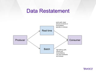 Data Restatement
Real time
Batch
Producer Consumer
quick path, lower
amount of checks or
reconciliation,
typically no lookups
high latency path,
checks and
reconciliations,
can have lookbacks
and lookups
 