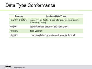 © Hortonworks Inc. 2013.© Hortonworks Inc. 2013.
Data Type Conformance
Release Available Data Types
Hive 0.10 & before Integer types, floating types, string, array, map, struct,
timestamp, binary
Hive 0.11 decimal (default precision and scale only)
Hive 0.12 date, varchar
Hive 0.13 char, user defined precision and scale for decimal
 