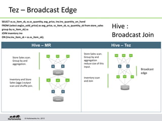 © Hortonworks Inc. 2013
Tez – Broadcast Edge
SELECT ss.ss_item_sk, ss.ss_quantity, avg_price, inv.inv_quantity_on_hand
FROM (select avg(ss_sold_price) as avg_price, ss_item_sk, ss_quantity_sk from store_sales
group by ss_item_sk) ss
JOIN inventory inv
ON (inv.inv_item_sk = ss.ss_item_sk);
Hive – MR Hive – Tez
M
M
M
M M
HDFS
Store Sales scan.
Group by and
aggregation
reduce size of this
input.
Inventory scan
and Join
Broadcast
edge
M M M
HDFS
Store Sales scan.
Group by and
aggregation.
Inventory and Store
Sales (aggr.) output
scan and shuffle join.
R R
R R
RR
M
MMM
HDFS
Hive :
Broadcast Join
 