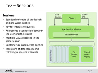 © Hortonworks Inc. 2013
Tez – Sessions
Page 19
Application Master
Client
Start
Session
Submit
DAG
Task Scheduler
Container...
