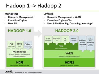 © Hortonworks Inc. 2012© Hortonworks Inc. 2013. Confidential and Proprietary.
Hadoop 1 -> Hadoop 2
HADOOP 1.0
HDFS
(redund...