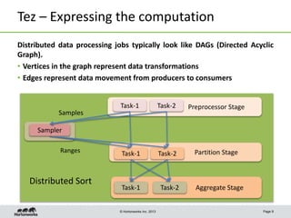 © Hortonworks Inc. 2013
Tez – Expressing the computation
Page 9
Aggregate Stage
Partition Stage
Preprocessor Stage
Sampler...