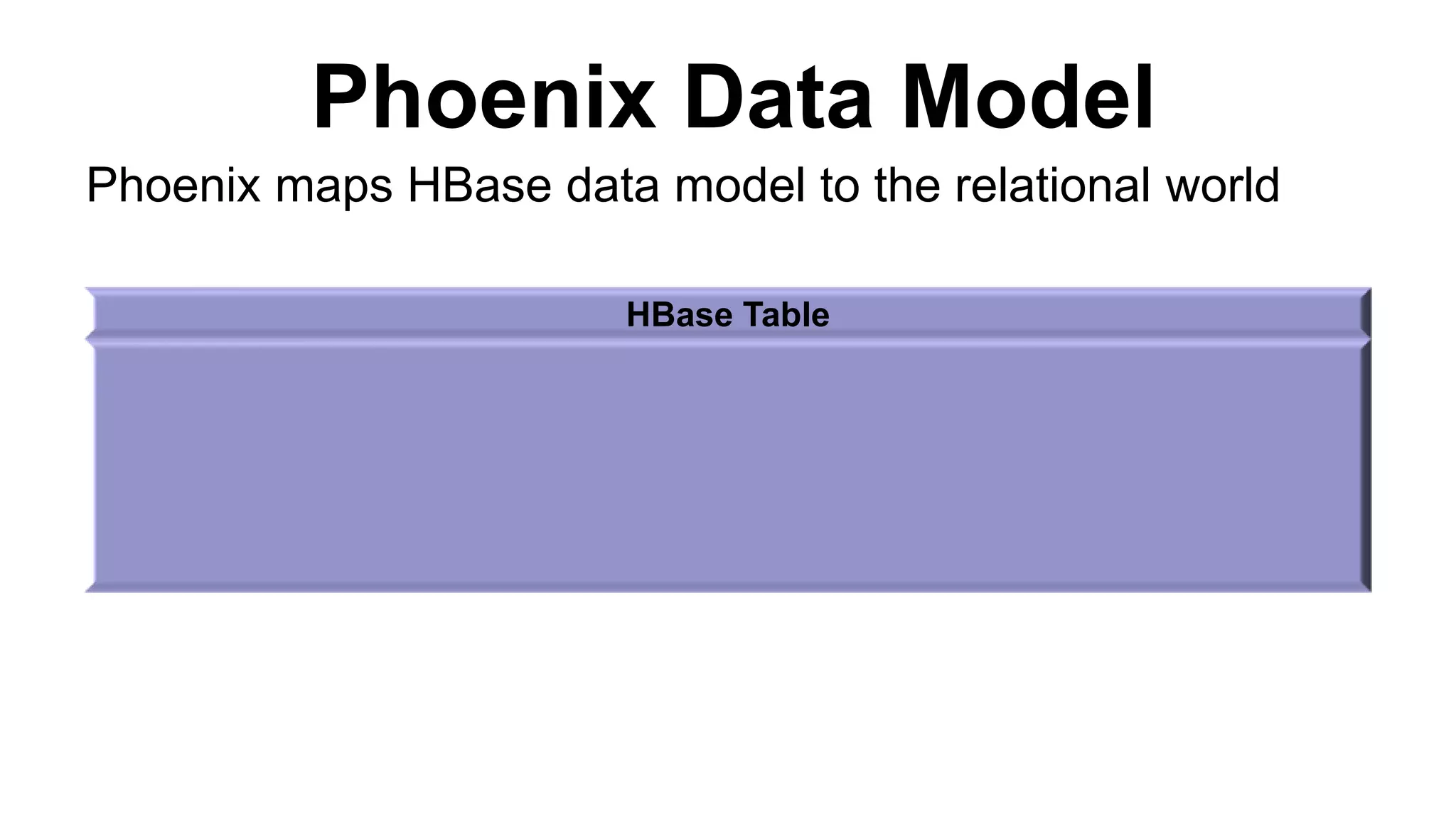 Phoenix Data Model
HBase Table
Phoenix maps HBase data model to the relational world
 