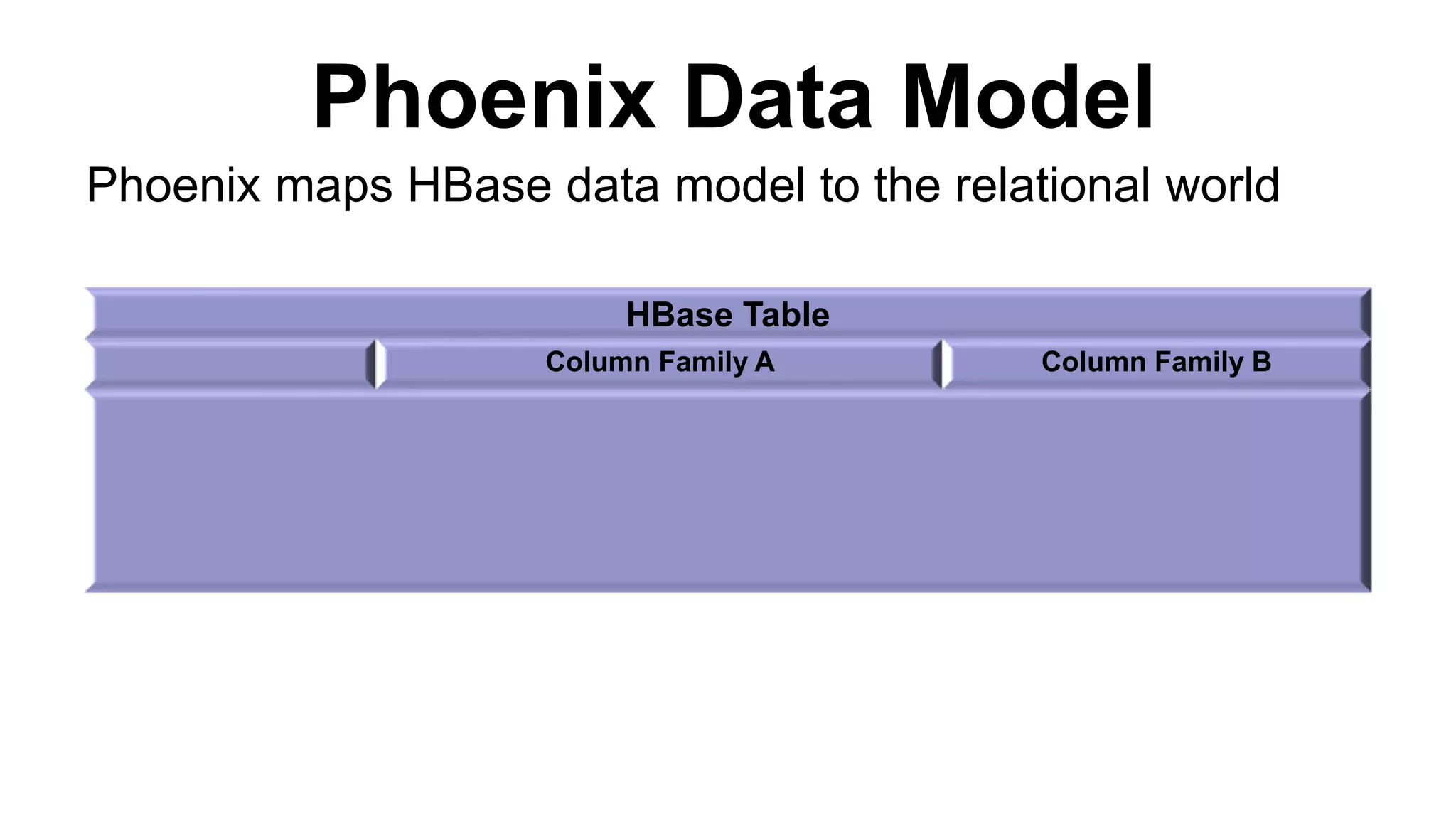 Phoenix Data Model
HBase Table
Column Family A Column Family B
Phoenix maps HBase data model to the relational world
 