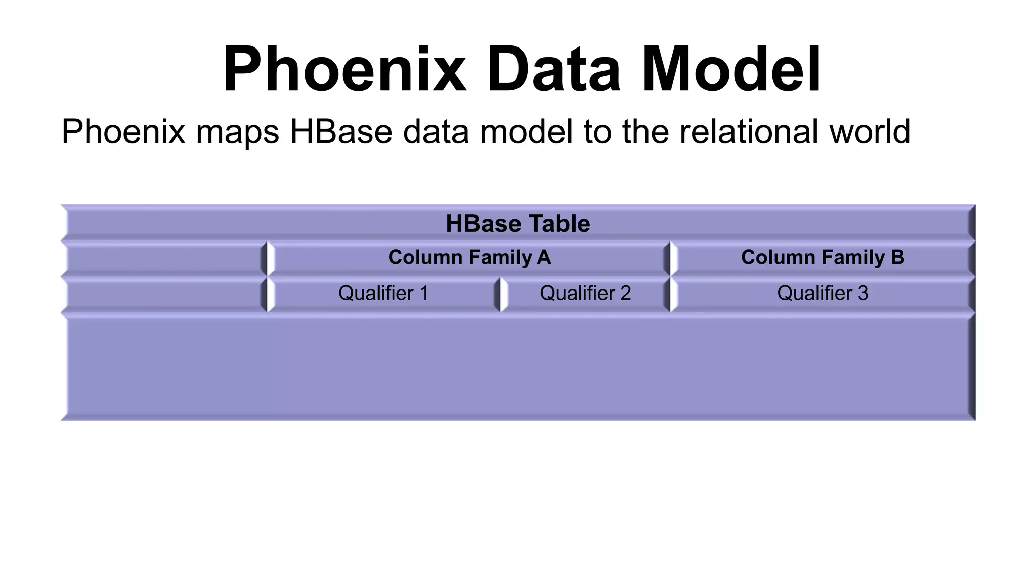Phoenix Data Model
HBase Table
Column Family A Column Family B
Qualifier 1 Qualifier 2 Qualifier 3
Phoenix maps HBase data model to the relational world
 