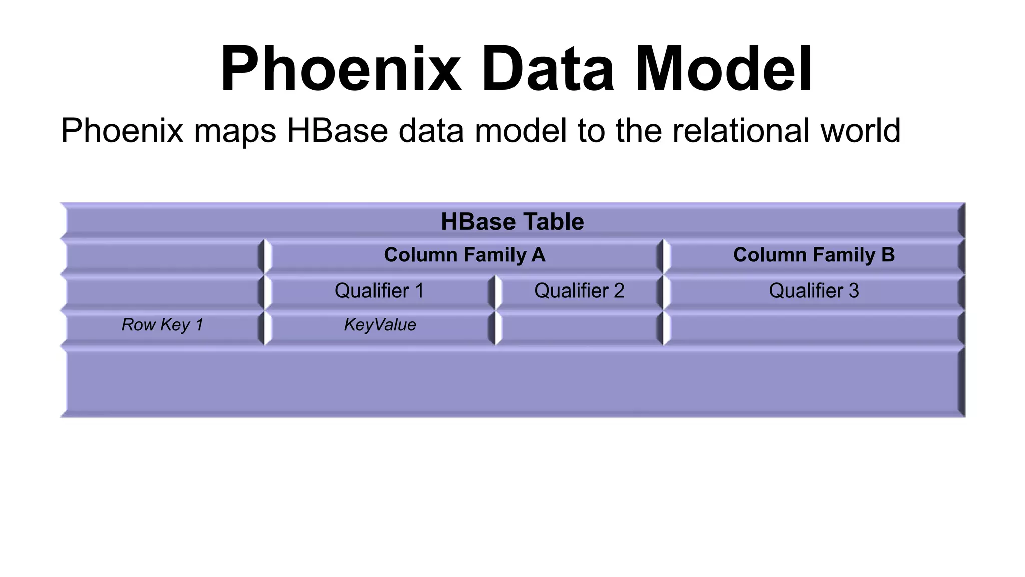 Phoenix Data Model
HBase Table
Column Family A Column Family B
Qualifier 1 Qualifier 2 Qualifier 3
Row Key 1 KeyValue
Phoenix maps HBase data model to the relational world
 