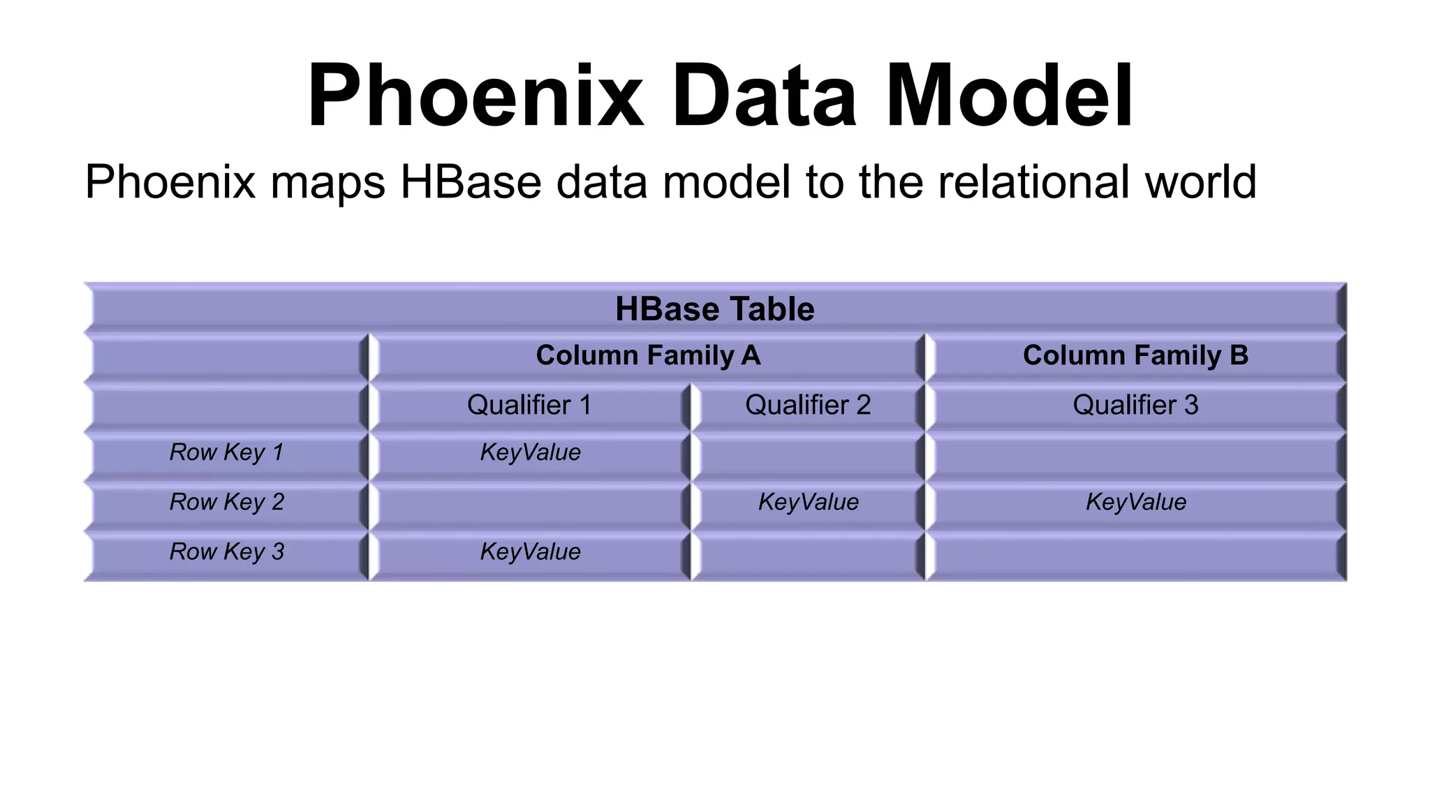Phoenix Data Model
HBase Table
Column Family A Column Family B
Qualifier 1 Qualifier 2 Qualifier 3
Row Key 1 KeyValue
Row Key 2 KeyValue KeyValue
Row Key 3 KeyValue
Phoenix maps HBase data model to the relational world
 