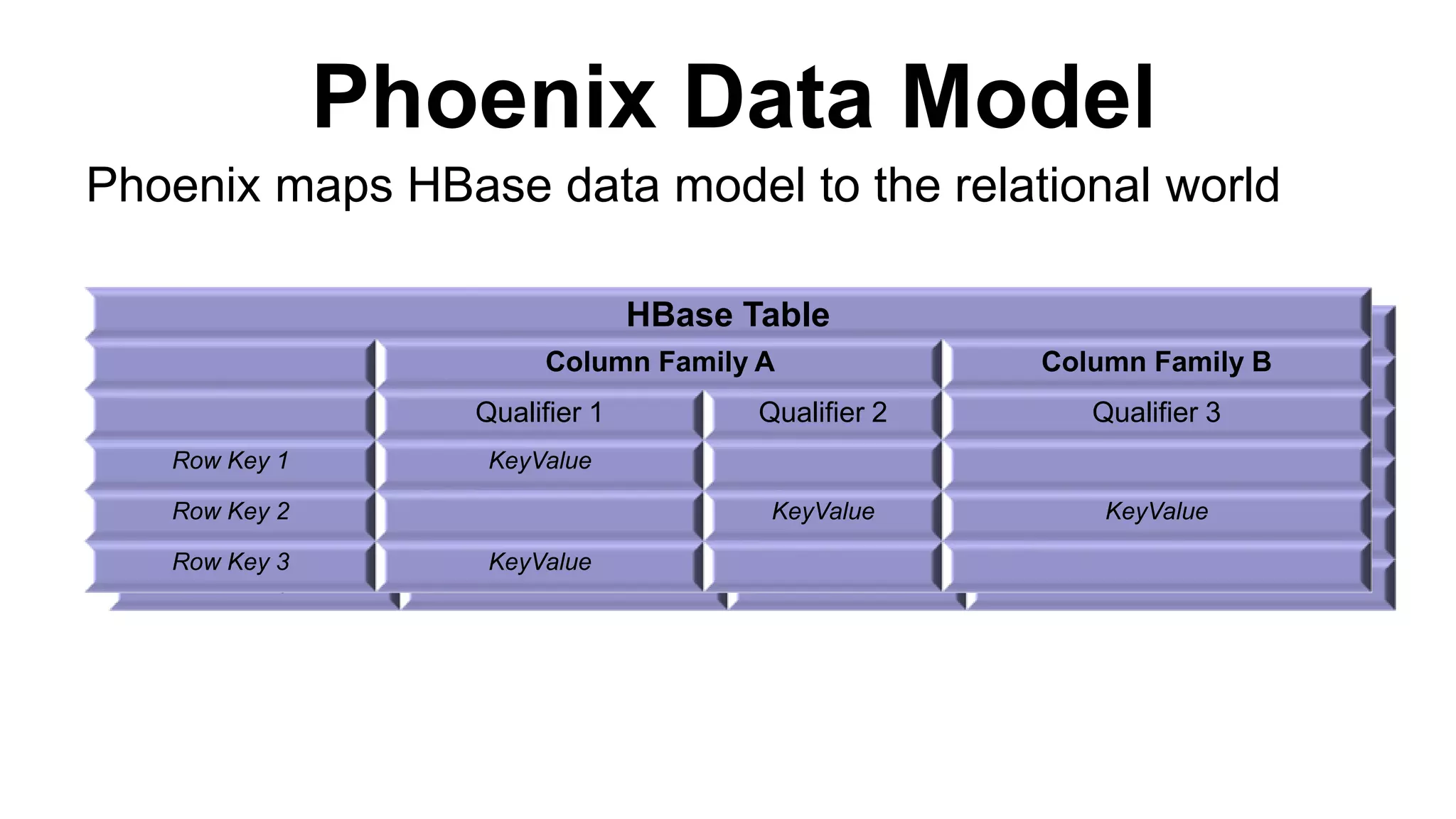 HBase Table
Column Family A Column Family B
Qualifier 1 Qualifier 2 Qualifier 3
Row Key 1 Value
Row Key 2 Value Value
Row Key 3 Value
Phoenix Data Model
HBase Table
Column Family A Column Family B
Qualifier 1 Qualifier 2 Qualifier 3
Row Key 1 KeyValue
Row Key 2 KeyValue KeyValue
Row Key 3 KeyValue
Phoenix maps HBase data model to the relational world
 