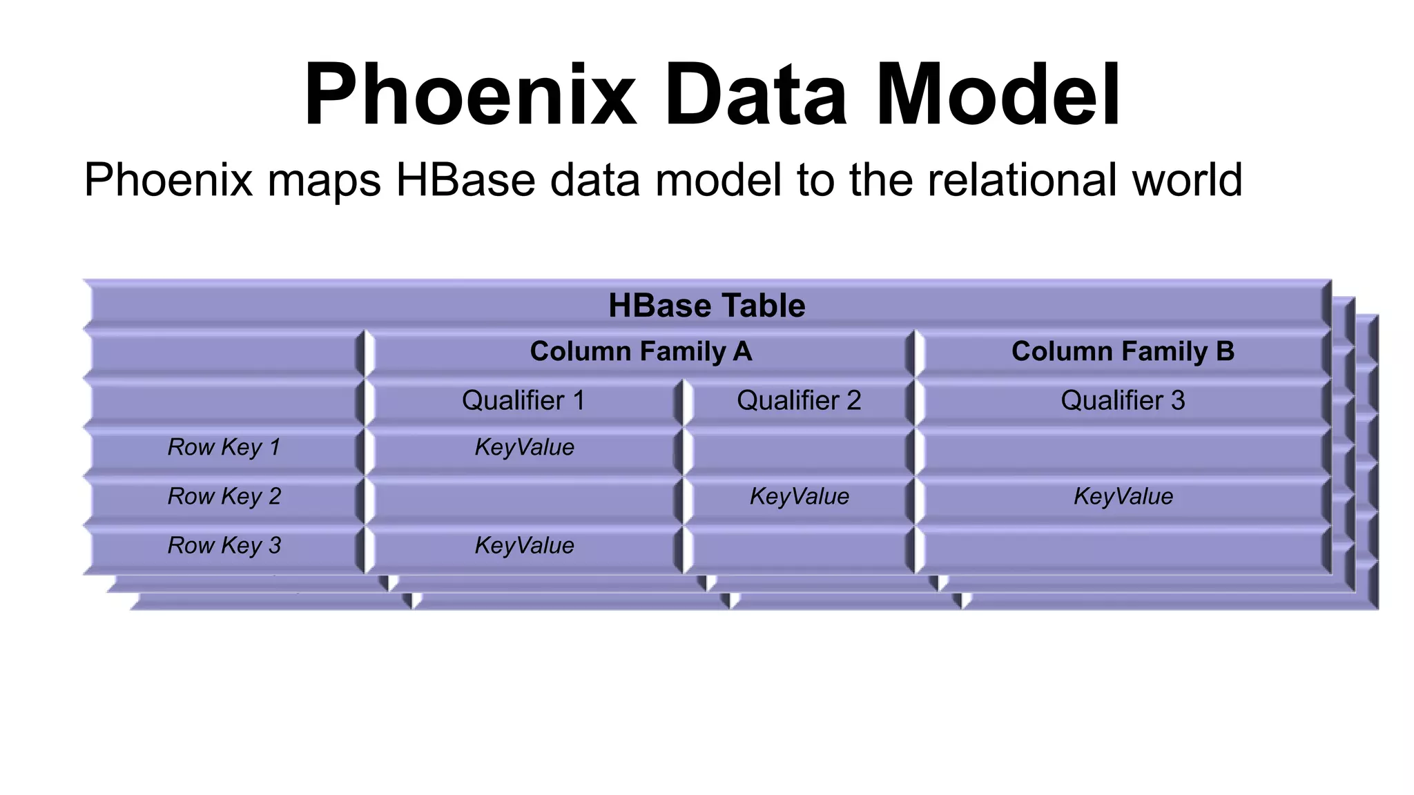 HBase Table
Column Family A Column Family B
Qualifier 1 Qualifier 2 Qualifier 3
Row Key 1 Value
Row Key 2 Value Value
Row Key 3 Value
HBase Table
Column Family A Column Family B
Qualifier 1 Qualifier 2 Qualifier 3
Row Key 1 Value
Row Key 2 Value Value
Row Key 3 Value
Phoenix Data Model
HBase Table
Column Family A Column Family B
Qualifier 1 Qualifier 2 Qualifier 3
Row Key 1 KeyValue
Row Key 2 KeyValue KeyValue
Row Key 3 KeyValue
Phoenix maps HBase data model to the relational world
 