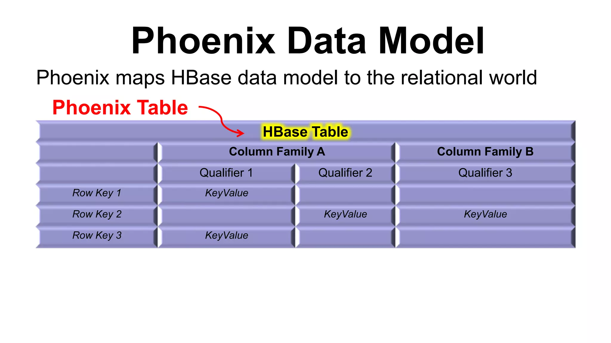 Phoenix Data Model
HBase Table
Column Family A Column Family B
Qualifier 1 Qualifier 2 Qualifier 3
Row Key 1 KeyValue
Row Key 2 KeyValue KeyValue
Row Key 3 KeyValue
Phoenix maps HBase data model to the relational world
Phoenix Table
 
