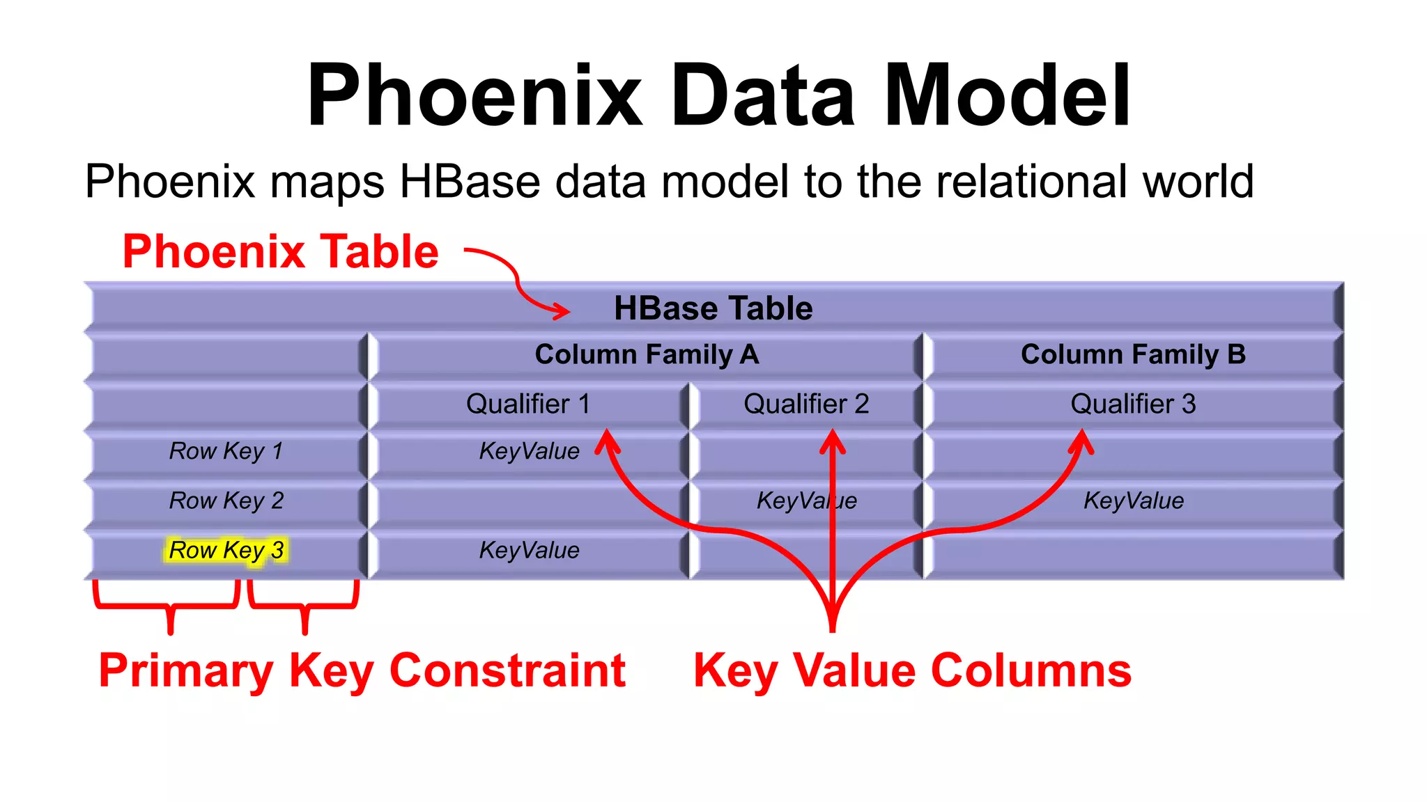 Phoenix Data Model
HBase Table
Column Family A Column Family B
Qualifier 1 Qualifier 2 Qualifier 3
Row Key 1 KeyValue
Row Key 2 KeyValue KeyValue
Row Key 3 KeyValue
Phoenix maps HBase data model to the relational world
Phoenix Table
Key Value ColumnsPrimary Key Constraint
 