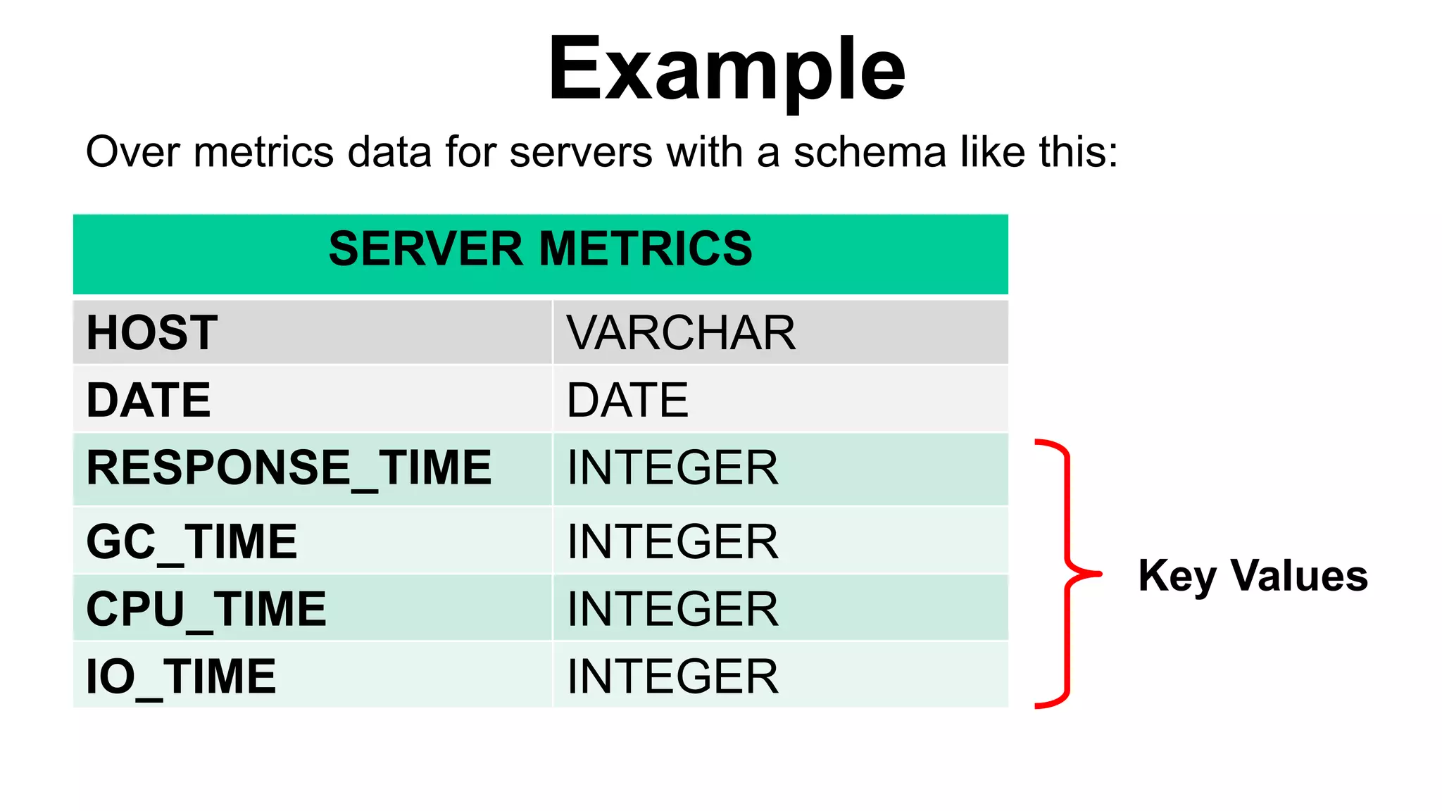 Example
Over metrics data for servers with a schema like this:
Key Values
SERVER METRICS
HOST VARCHAR
DATE DATE
RESPONSE_TIME INTEGER
GC_TIME INTEGER
CPU_TIME INTEGER
IO_TIME INTEGER
 