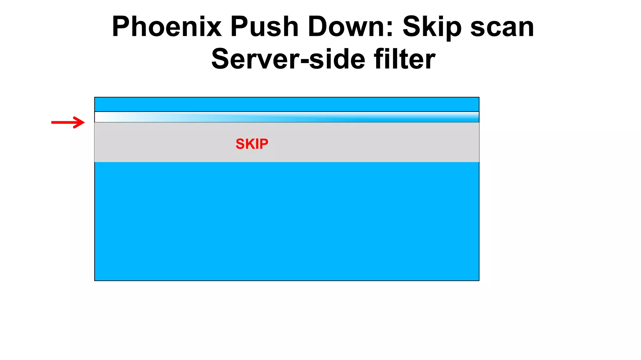 Phoenix Push Down: Skip scan
Server-side filter
Completed
SKIP
 