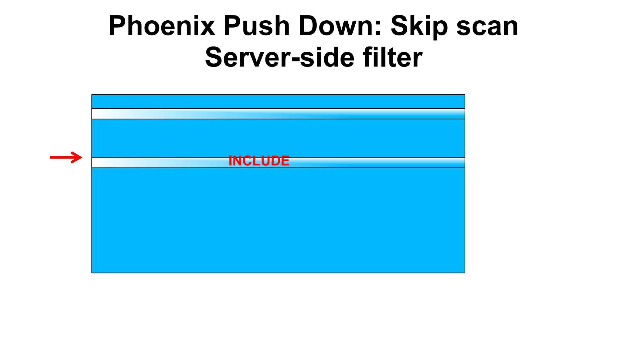 Phoenix Push Down: Skip scan
Server-side filter
Completed
INCLUDE
 