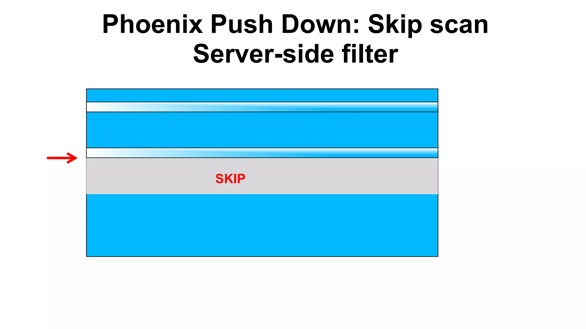 Phoenix Push Down: Skip scan
Server-side filter
SKIP
 
