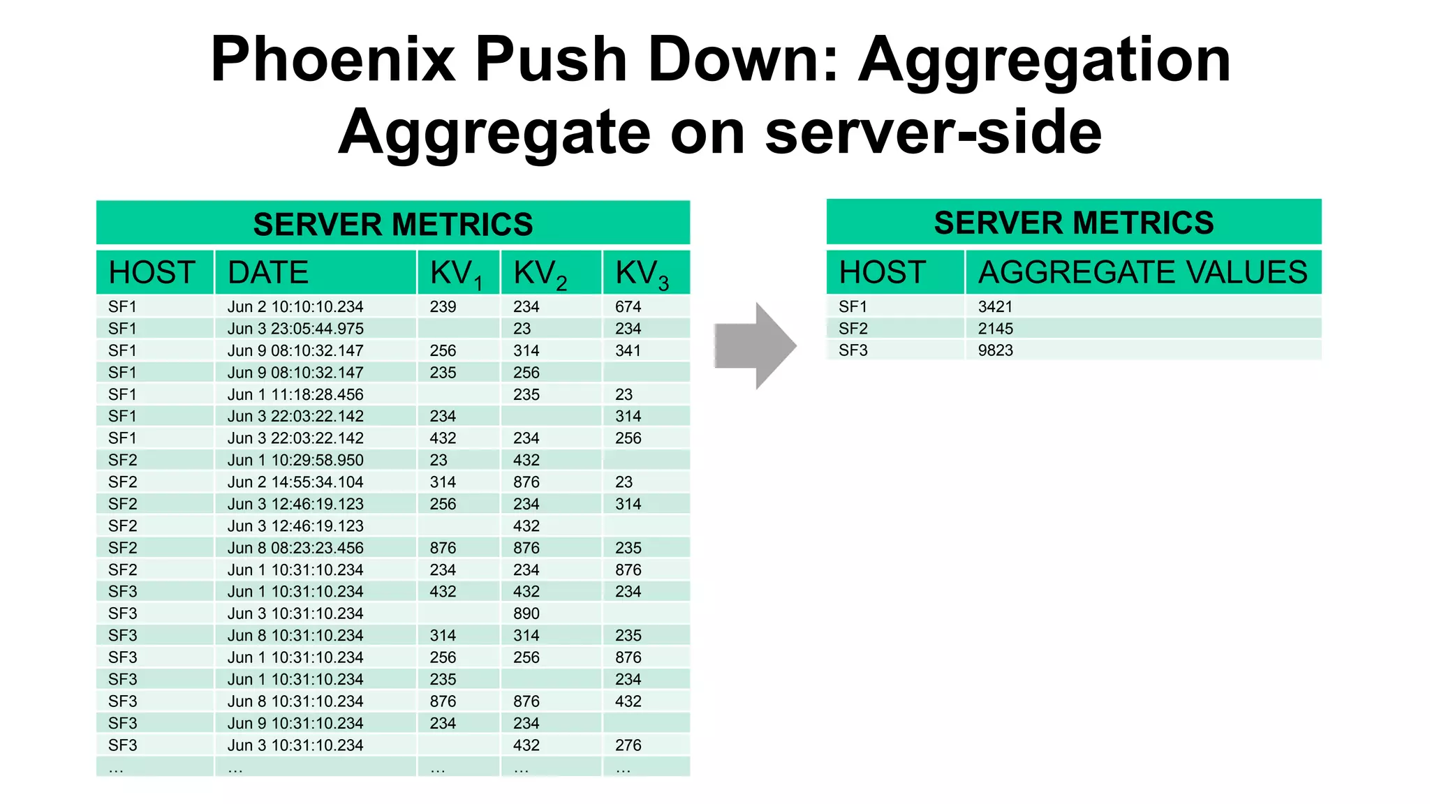 SERVER METRICS
HOST DATE KV1 KV2 KV3
SF1 Jun 2 10:10:10.234 239 234 674
SF1 Jun 3 23:05:44.975 23 234
SF1 Jun 9 08:10:32.147 256 314 341
SF1 Jun 9 08:10:32.147 235 256
SF1 Jun 1 11:18:28.456 235 23
SF1 Jun 3 22:03:22.142 234 314
SF1 Jun 3 22:03:22.142 432 234 256
SF2 Jun 1 10:29:58.950 23 432
SF2 Jun 2 14:55:34.104 314 876 23
SF2 Jun 3 12:46:19.123 256 234 314
SF2 Jun 3 12:46:19.123 432
SF2 Jun 8 08:23:23.456 876 876 235
SF2 Jun 1 10:31:10.234 234 234 876
SF3 Jun 1 10:31:10.234 432 432 234
SF3 Jun 3 10:31:10.234 890
SF3 Jun 8 10:31:10.234 314 314 235
SF3 Jun 1 10:31:10.234 256 256 876
SF3 Jun 1 10:31:10.234 235 234
SF3 Jun 8 10:31:10.234 876 876 432
SF3 Jun 9 10:31:10.234 234 234
SF3 Jun 3 10:31:10.234 432 276
… … … … …
Phoenix Push Down: Aggregation
Aggregate on server-side
SERVER METRICS
HOST AGGREGATE VALUES
SF1 3421
SF2 2145
SF3 9823
 