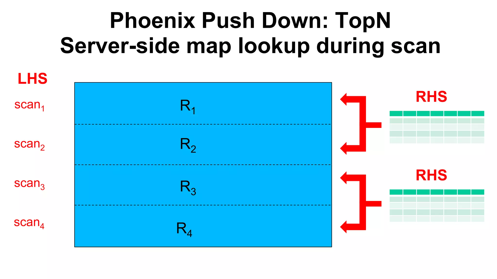 Phoenix Push Down: TopN
Server-side map lookup during scan
Completed
R1
R2
R3
R4
RHS
RHS
LHS
scan1
scan2
scan3
scan4
 
