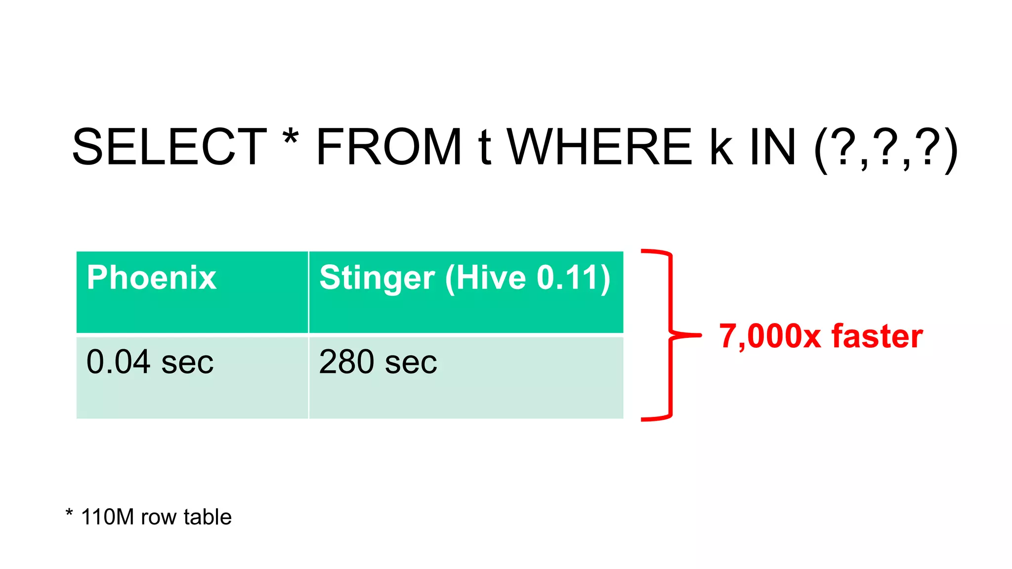 Completed
SELECT * FROM t WHERE k IN (?,?,?)
Phoenix Stinger (Hive 0.11)
0.04 sec 280 sec
* 110M row table
7,000x faster
 