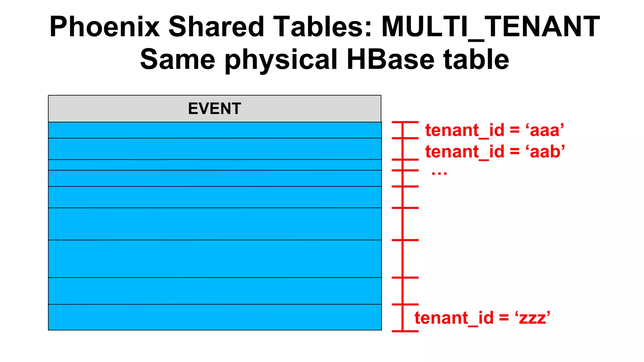 Phoenix Shared Tables: MULTI_TENANT
Same physical HBase table
tenant_id = ‘aaa’
…
EVENT
tenant_id = ‘aab’
tenant_id = ‘zzz’
 