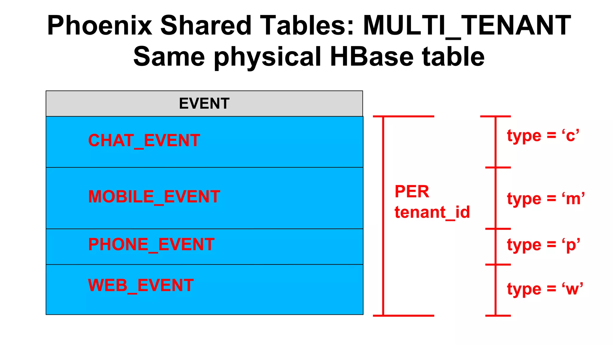 Phoenix Shared Tables: MULTI_TENANT
Same physical HBase table
type = ‘c’
type = ‘m’
type = ‘p’
type = ‘w’
EVENT
CHAT_EVENT
MOBILE_EVENT
PHONE_EVENT
WEB_EVENT
PER
tenant_id
 