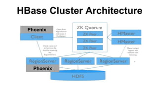 HBase Cluster Architecture
Phoenix
Phoenix
 