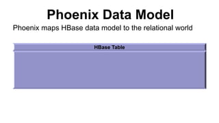 Phoenix Data Model
HBase Table
Phoenix maps HBase data model to the relational world
 
