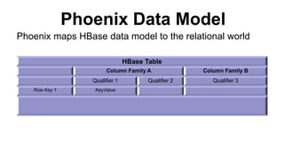Phoenix Data Model
HBase Table
Column Family A Column Family B
Qualifier 1 Qualifier 2 Qualifier 3
Row Key 1 KeyValue
Phoenix maps HBase data model to the relational world
 
