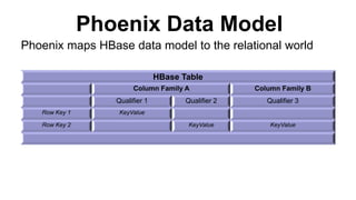 Phoenix Data Model
HBase Table
Column Family A Column Family B
Qualifier 1 Qualifier 2 Qualifier 3
Row Key 1 KeyValue
Row Key 2 KeyValue KeyValue
Phoenix maps HBase data model to the relational world
 