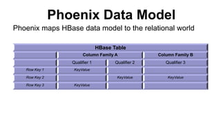 Phoenix Data Model
HBase Table
Column Family A Column Family B
Qualifier 1 Qualifier 2 Qualifier 3
Row Key 1 KeyValue
Row Key 2 KeyValue KeyValue
Row Key 3 KeyValue
Phoenix maps HBase data model to the relational world
 