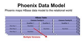 HBase Table
Column Family A Column Family B
Qualifier 1 Qualifier 2 Qualifier 3
Row Key 1 Value
Row Key 2 Value Value
Row Key 3 Value
HBase Table
Column Family A Column Family B
Qualifier 1 Qualifier 2 Qualifier 3
Row Key 1 Value
Row Key 2 Value Value
Row Key 3 Value
Phoenix Data Model
HBase Table
Column Family A Column Family B
Qualifier 1 Qualifier 2 Qualifier 3
Row Key 1 KeyValue
Row Key 2 KeyValue KeyValue
Row Key 3 KeyValue
Phoenix maps HBase data model to the relational world
Multiple Versions
 