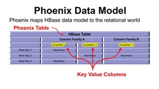 Phoenix Data Model
HBase Table
Column Family A Column Family B
Qualifier 1 Qualifier 2 Qualifier 3
Row Key 1 KeyValue
Row Key 2 KeyValue KeyValue
Row Key 3 KeyValue
Phoenix maps HBase data model to the relational world
Phoenix Table
Key Value Columns
 