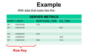 With data that looks like this:
SERVER METRICS
HOST + DATE RESPONSE_TIME GC_TIME
SF1 1396743589 1234
SF1 1396743589 8012
…
SF3 1396002345 2345
SF3 1396002345 2340
SF7 1396552341 5002 1234
…
Example
Row Key
 