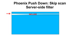 Phoenix Push Down: Skip scan
Server-side filter
Completed
INCLUDE
 