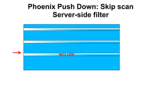 Phoenix Push Down: Skip scan
Server-side filter
INCLUDE
 