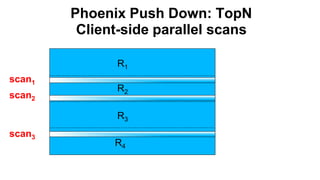 Phoenix Push Down: TopN
Client-side parallel scans
Completed
R1
R2
R3
R4
scan1
scan3
scan2
 