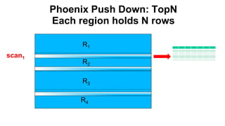 Phoenix Push Down: TopN
Each region holds N rows
Completed
R1
R2
R3
R4
scan1
 