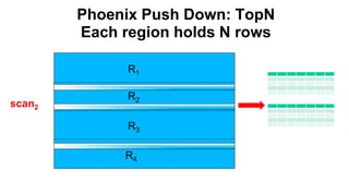 Phoenix Push Down: TopN
Each region holds N rows
Completed
R1
R2
R3
R4
scan2
 