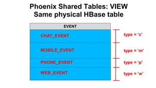 Phoenix Shared Tables: VIEW
Same physical HBase table
Completed
type = ‘c’
type = ‘m’
type = ‘p’
type = ‘w’
EVENT
CHAT_EVENT
MOBILE_EVENT
PHONE_EVENT
WEB_EVENT
 