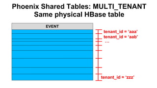 Phoenix Shared Tables: MULTI_TENANT
Same physical HBase table
tenant_id = ‘aaa’
…
EVENT
tenant_id = ‘aab’
tenant_id = ‘zzz’
 