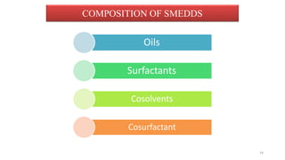 COMPOSITION OF SMEDDS
Oils
Surfactants
Cosolvents
Cosurfactant
14
 