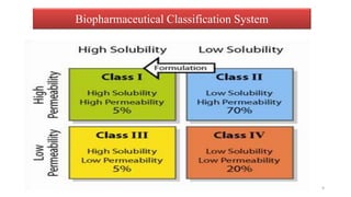 Biopharmaceutical Classification System
9
 