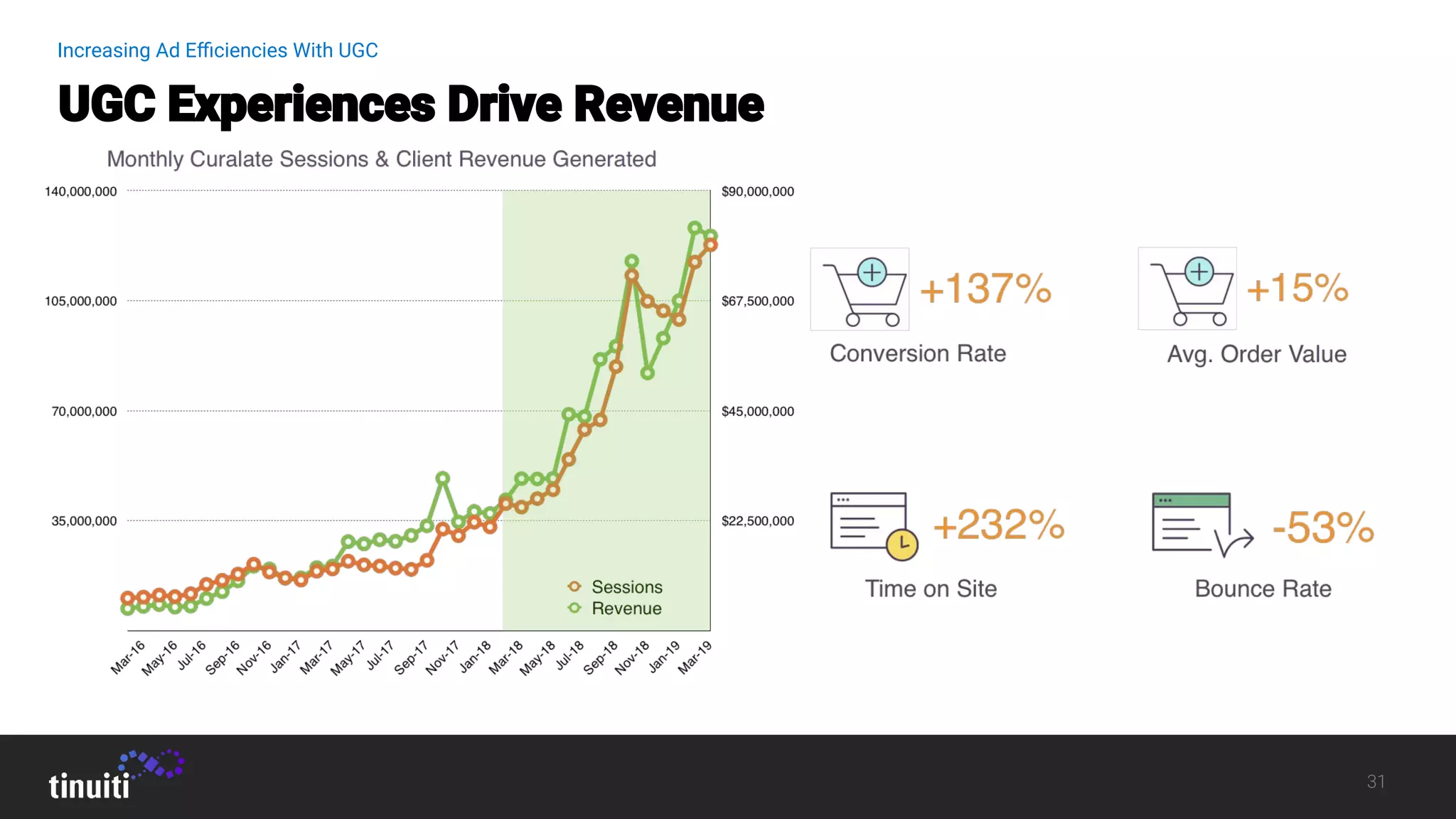 Increasing Ad Eﬃciencies With UGC
 