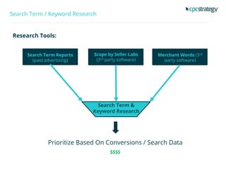 Search Term / Keyword Research
Research Tools:
Scope by Seller Labs
(3rd party software)
Search Term Reports
(paid advertising)
Merchant Words (3rd
party software)
Search Term &
Keyword Research
$$$$
Prioritize Based On Conversions / Search Data
 
