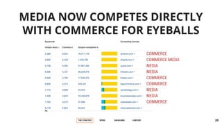 THE STRATEGY SPEED BACKLINKS CONTENT
MEDIA NOW COMPETES DIRECTLY
WITH COMMERCE FOR EYEBALLS
20
COMMERCE
COMMERCE MEDIA
MED...