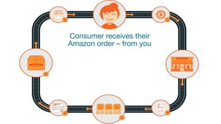 Consumer receives their
Amazon order – from you
 