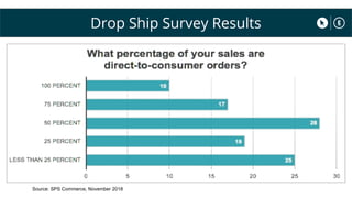 Drop Ship Survey Results
Source: SPS Commerce, November 2018
 